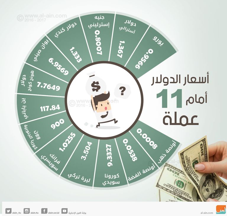 تماسك الدولار عند أعلى مستوى