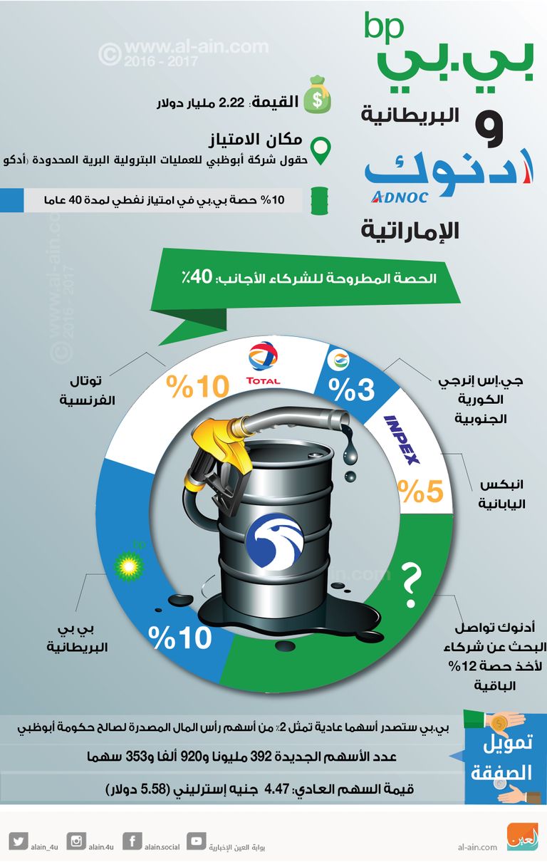 عقد شراكة بين أدنوك وبي. بي