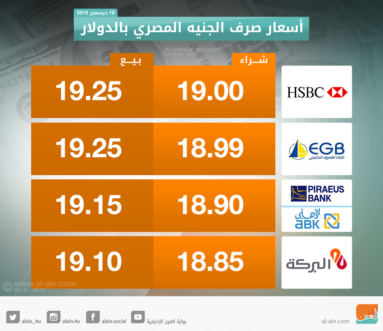 هبوط جديد للجنيه أمام الدولار