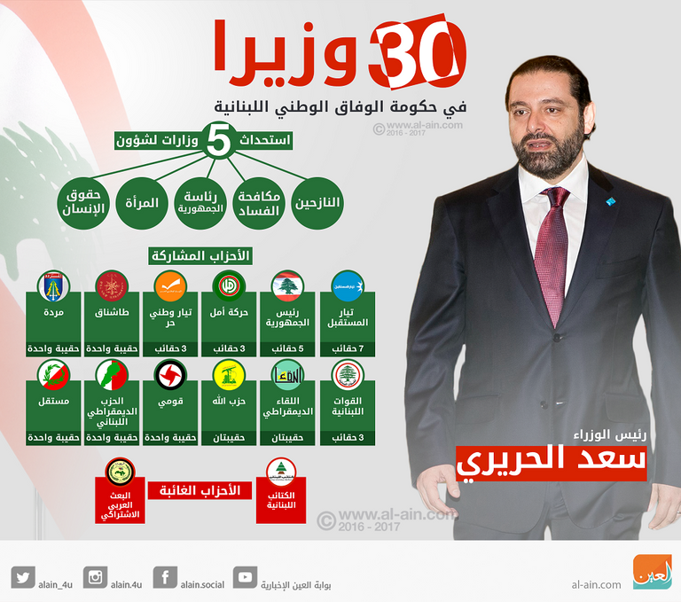 التشكيل الجديد للحكومة اللبنانية