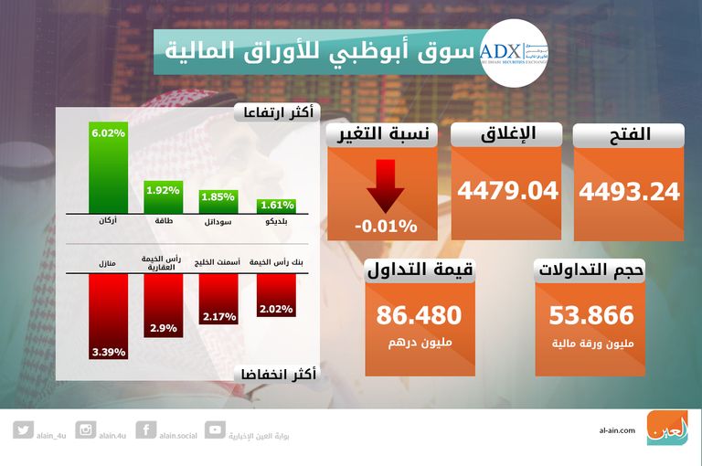 هبوط بورصة أبوظبي في الختام