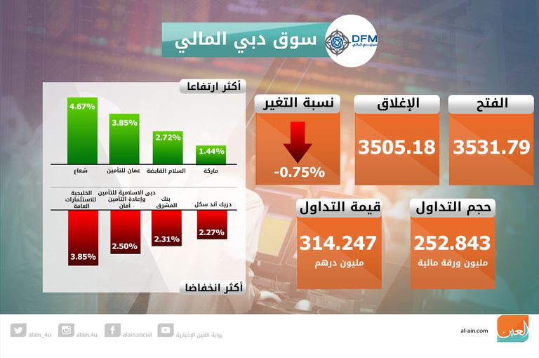 هبوط بورصة أبوظبي في الختام