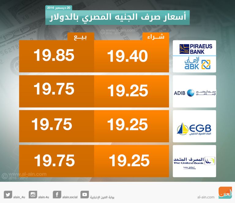 الدولار يواصل الارتفاع أمام الجنيه المصري