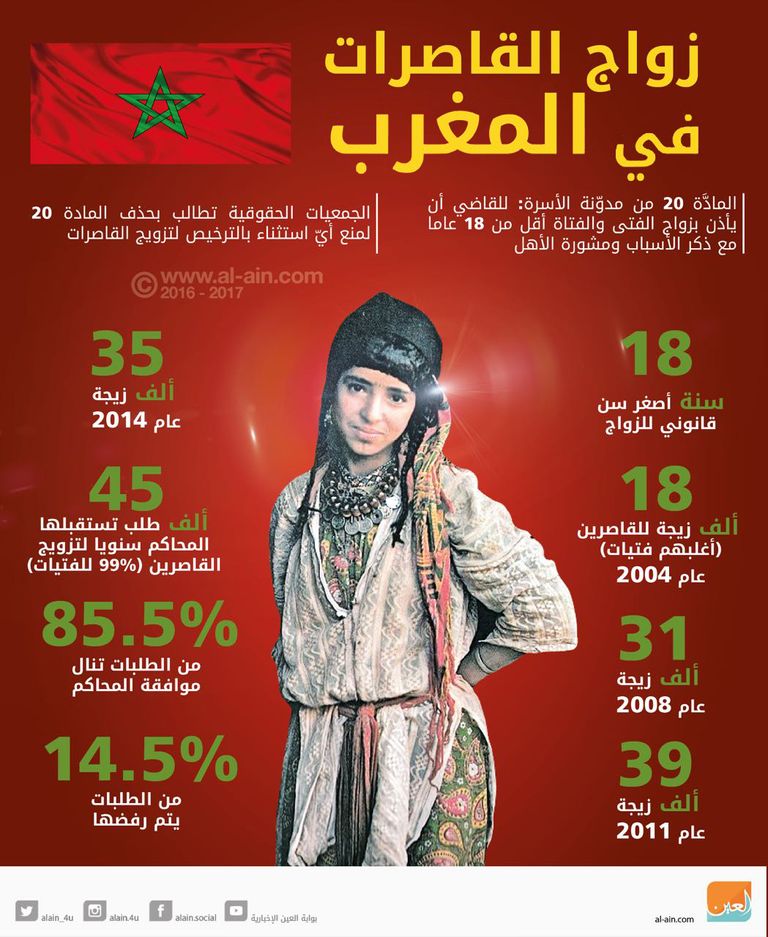 زواج القاصرات في المغرب مشكلة كبيرة