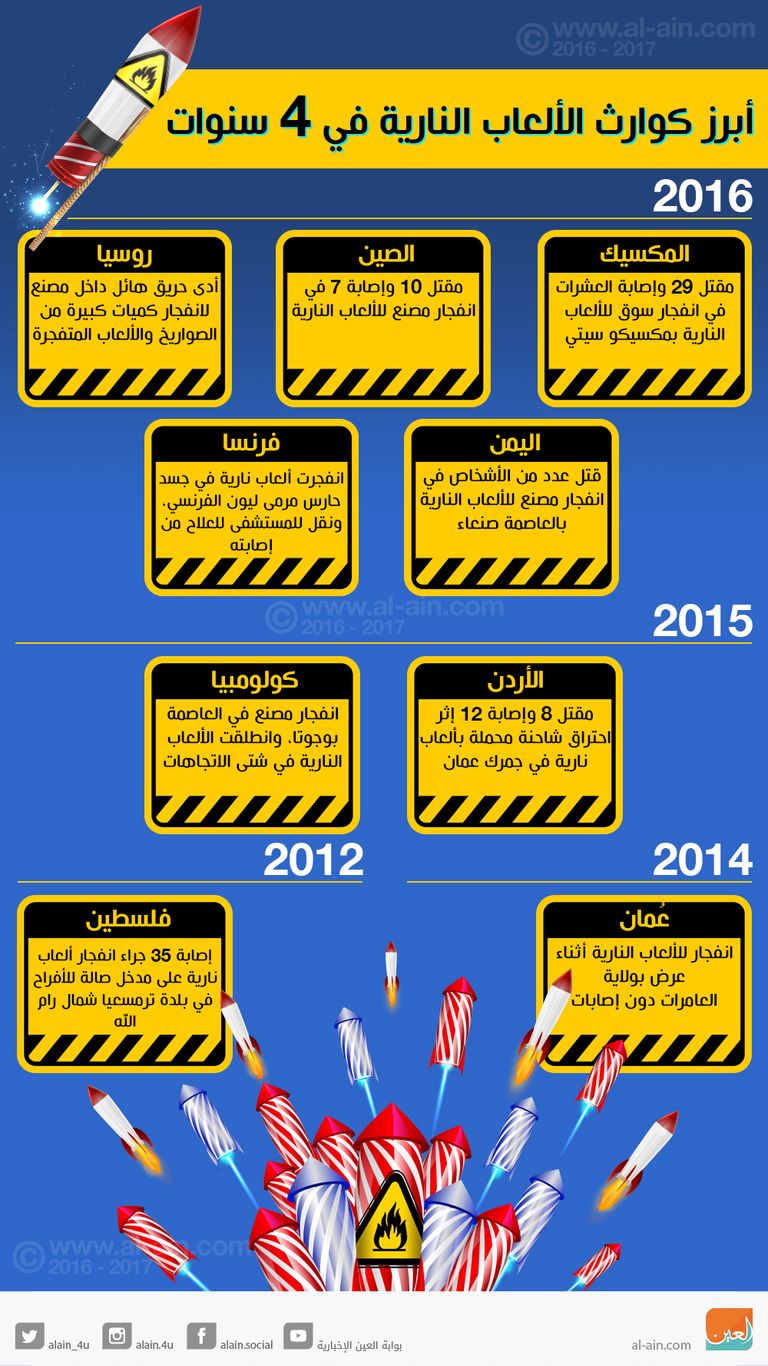 الألعاب النارية تنتشر في الأعياد والمناسبات
