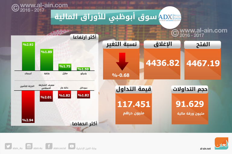بورصة دبي ختام التداولات