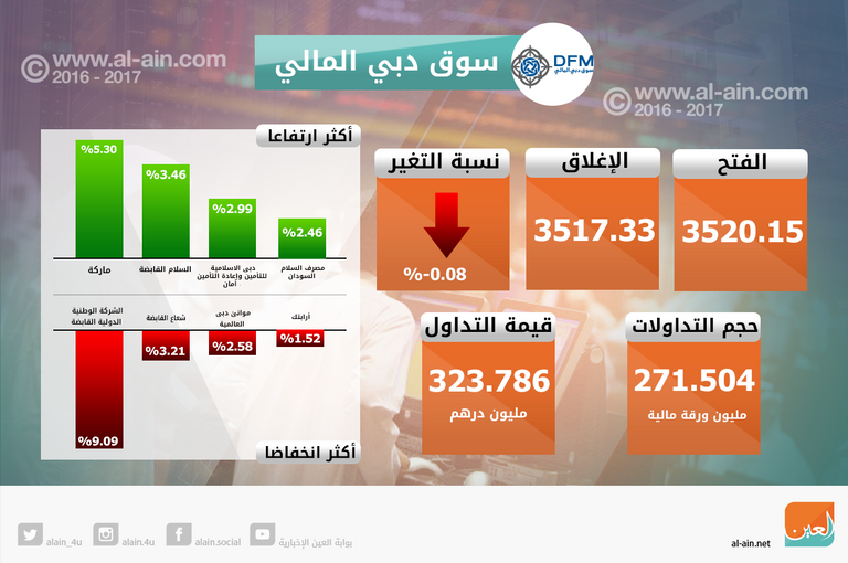 بورصة دبي ختام التداولات
