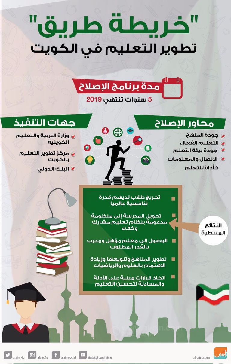 خريطة طريق تطوير التعليم في الكويت تنتهي 2019