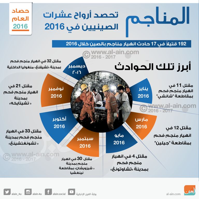 المناجم تحصد أرواح عشرات الصينيين في 2016
