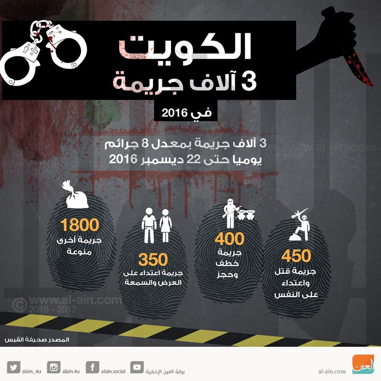 إلى أين ذهبت الجريمة في الكويت؟