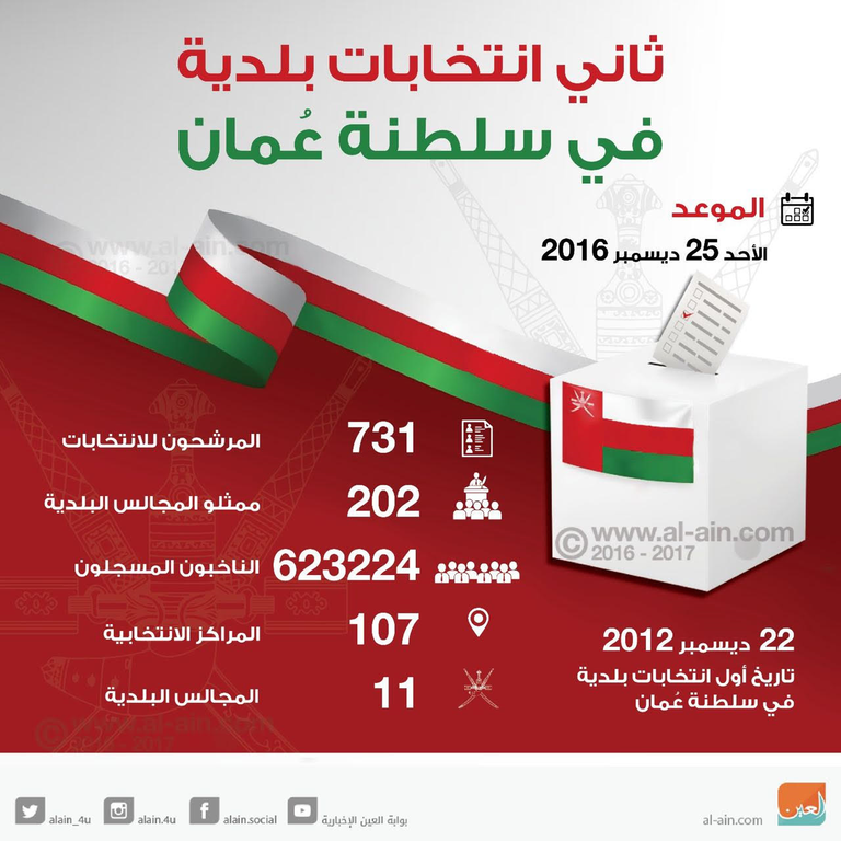 ثاني انتخابات بلدية في سلطنة عمان