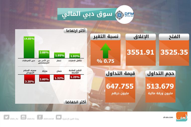 سوق دبي تصعد في الختام