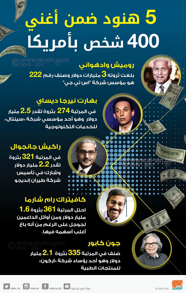 5 هنود ضمن قائمة أغنياء أمريكا