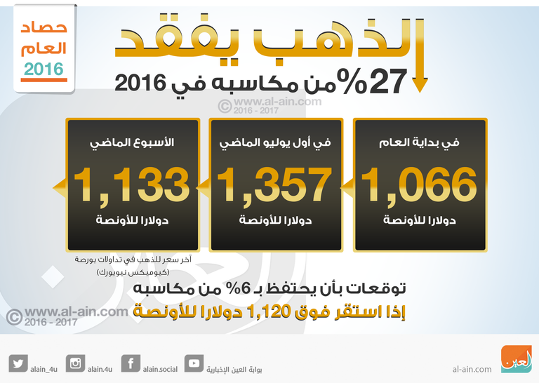 الذهب يفقد جزءاً من مكاسبه