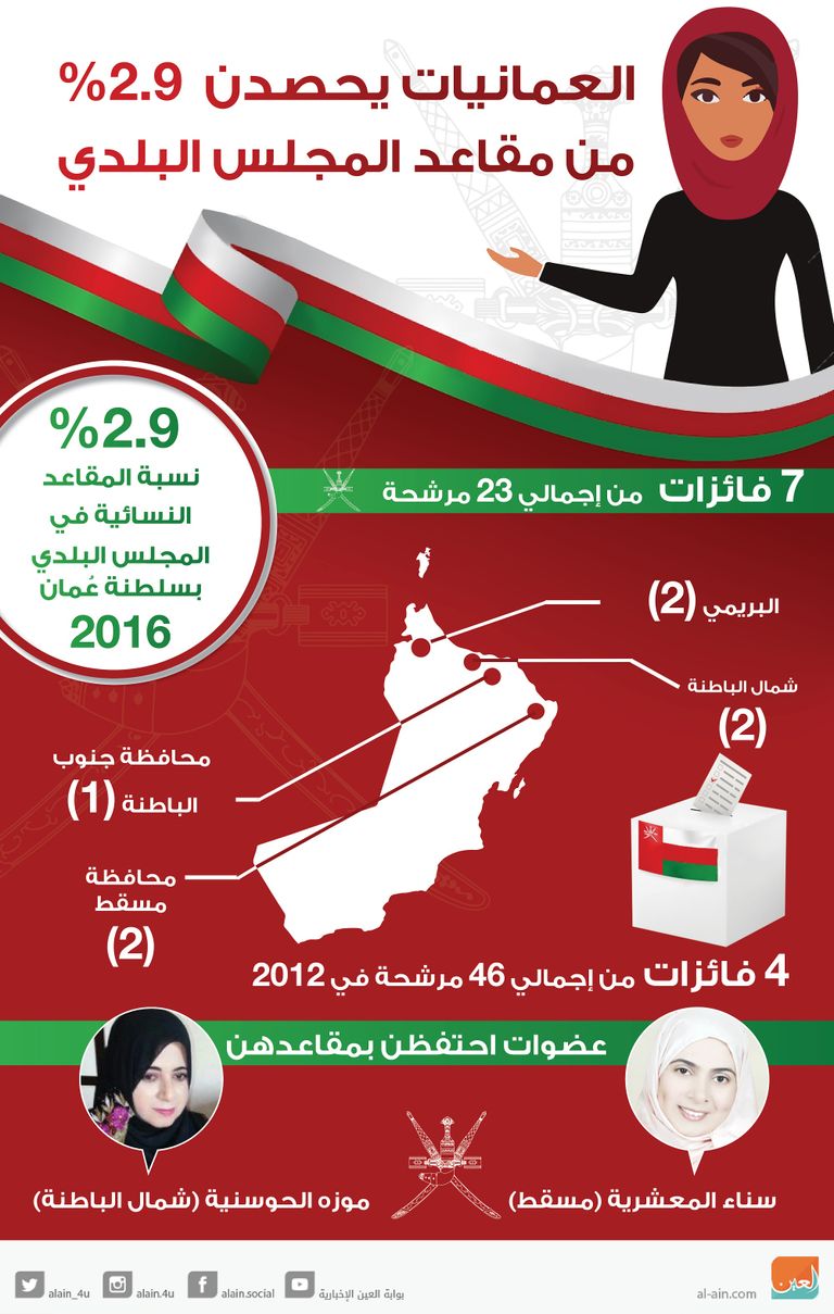 انتخابات بلدية سلطنة عمان