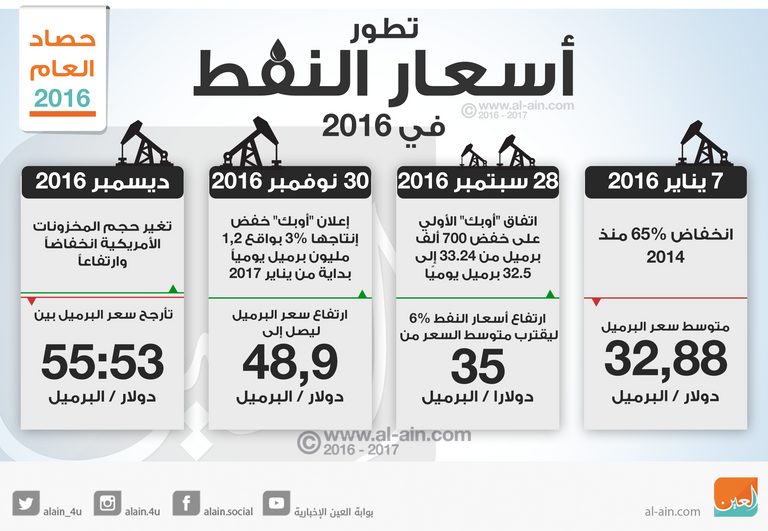 أسعار النفط في 2016