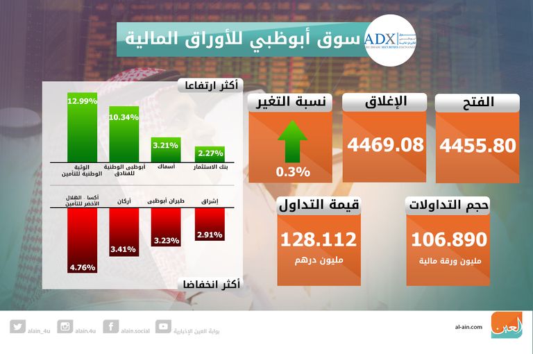 إغلاق بورصتي الإمارات على تباين