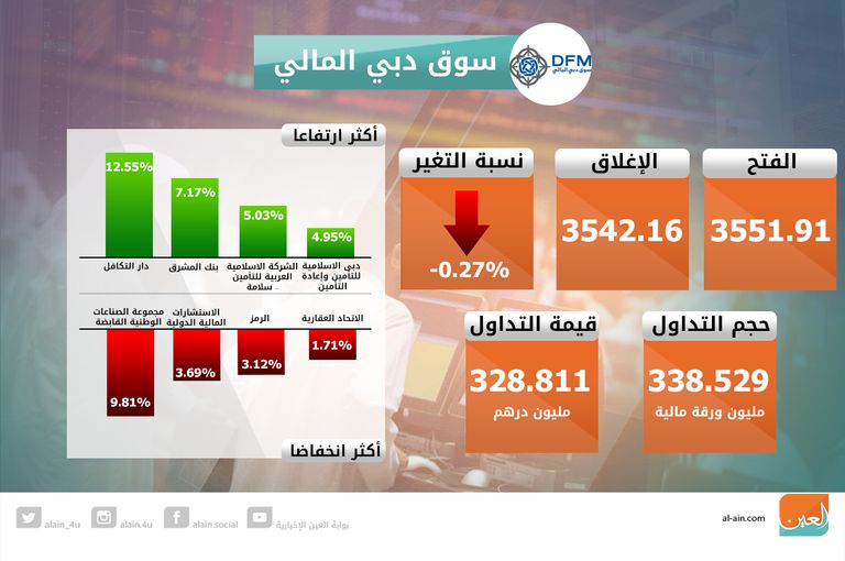 إغلاق بورصتي الإمارات على تباين
