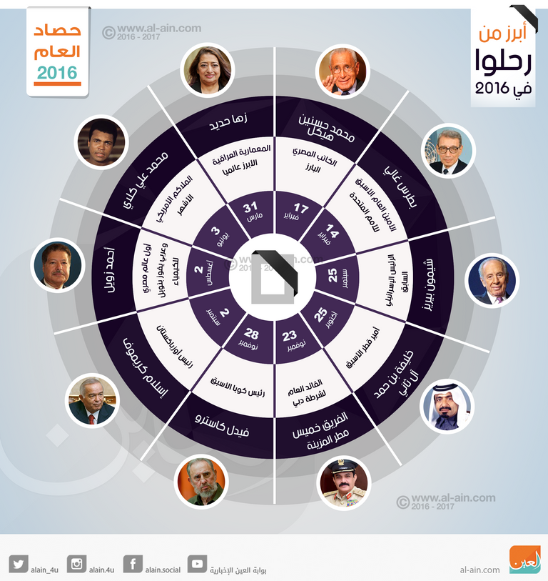أبرز الراحلين في 2016