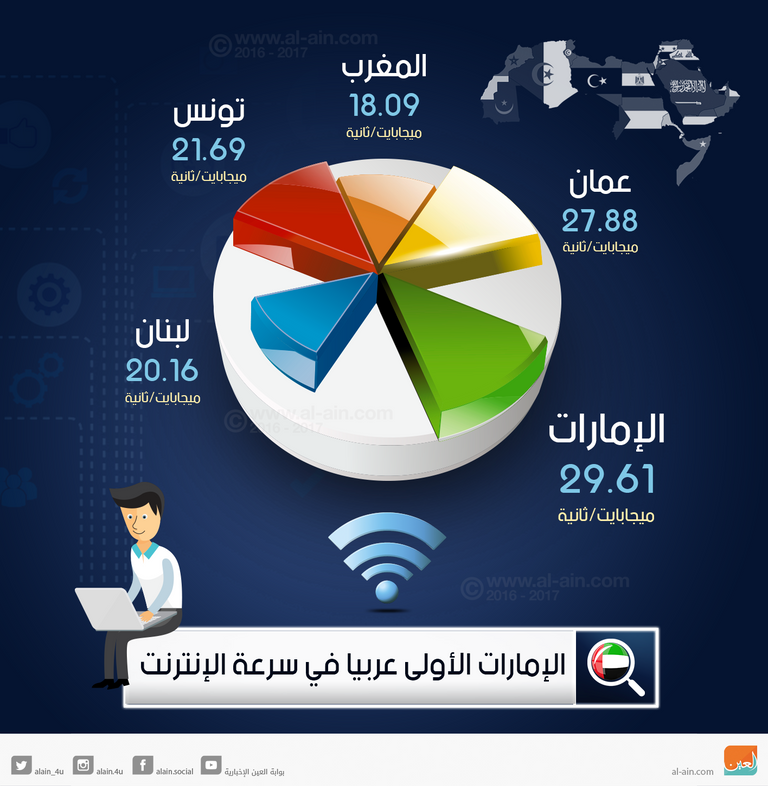 إنفوجراف سرعة الإنترنت 