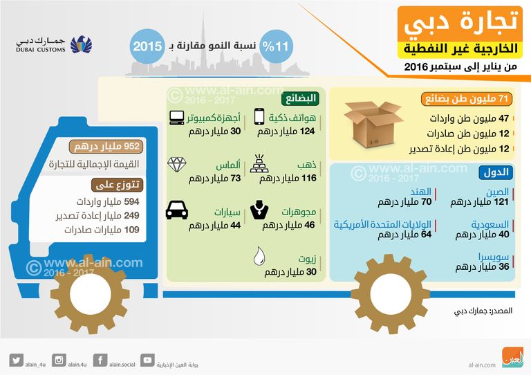إنفوجراف.. تجارة دبي الخارجية غير النفطية خلال 2016 - صورة 1