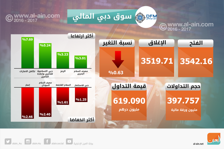 صعود أبوظبي وهبوط دبي