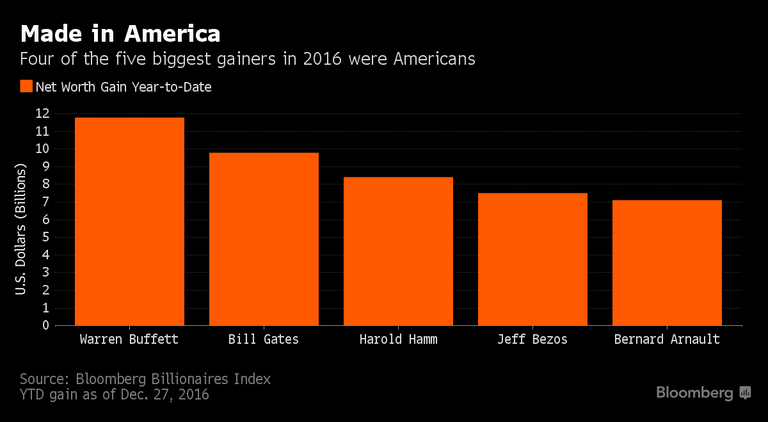 بيل جيتس مع وران بافيت