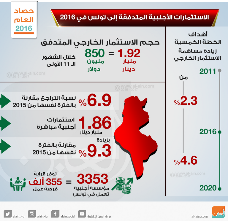 حجم الاستثمارات الأجنبية في تونس