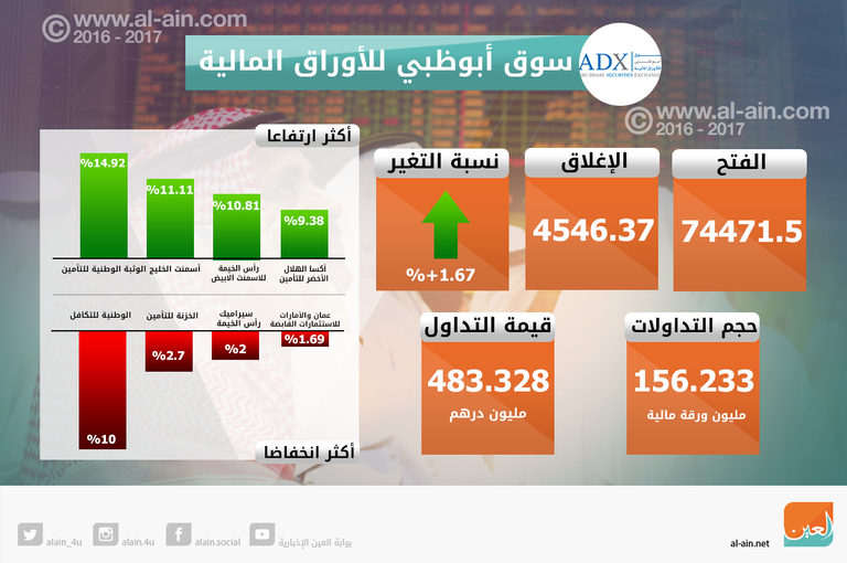 بورصتا الإمارات تودعان العام بالأخضر