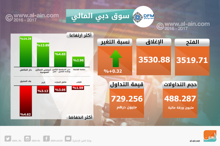 بورصتا الإمارات تودعان العام بالأخضر