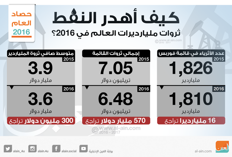تراجع عدد مليارديرات العالم بسبب النفط