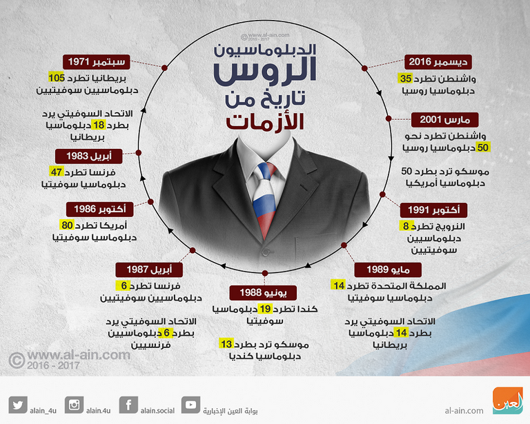 الدبلوماسيون الروس.. تاريخ من الأزمات