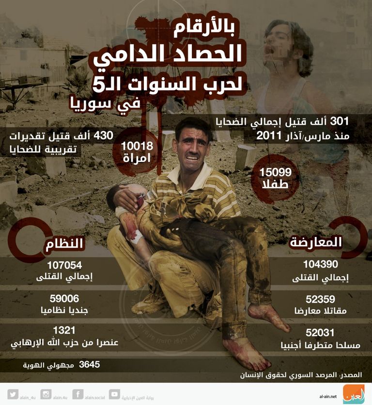ضحايا سوريون جراء الحرب
