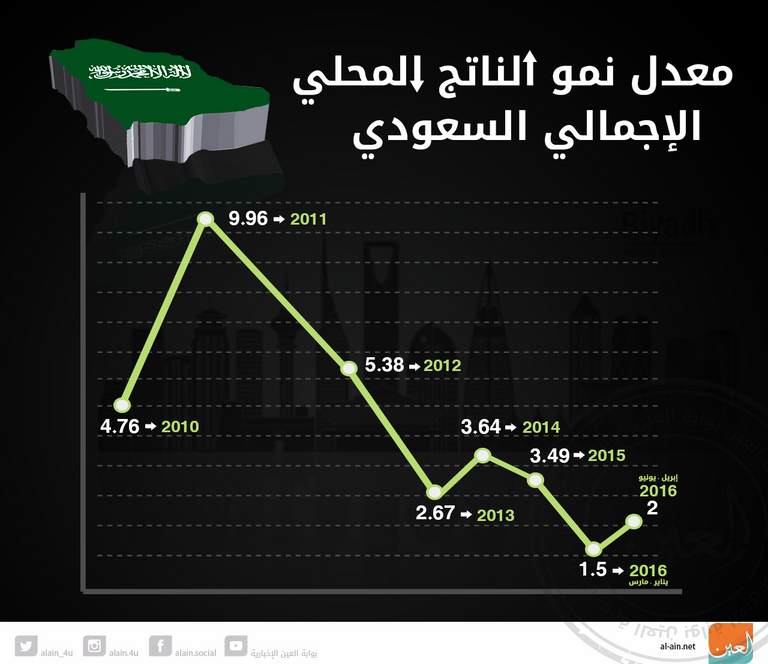 توقعات بتضرر الاقتصاد السعودي إثر إجراءات التقشف