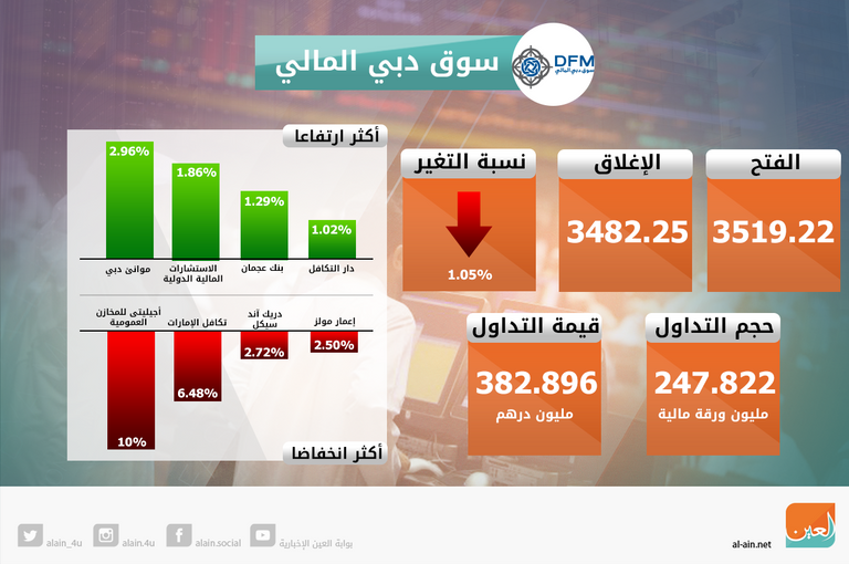 تراجع بورصتي الإمارات عند الإغلاق