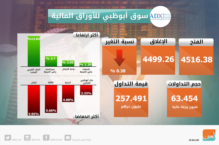 تراجع بورصتي الإمارات عند الإغلاق