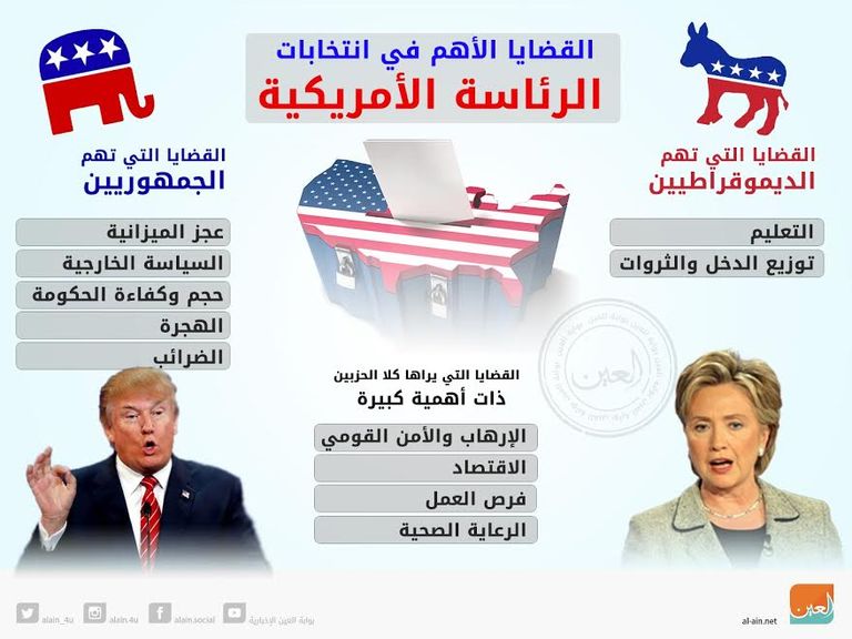 في الانتخابات الأمريكية.. تباينت الأولويات والقضايا واحدة