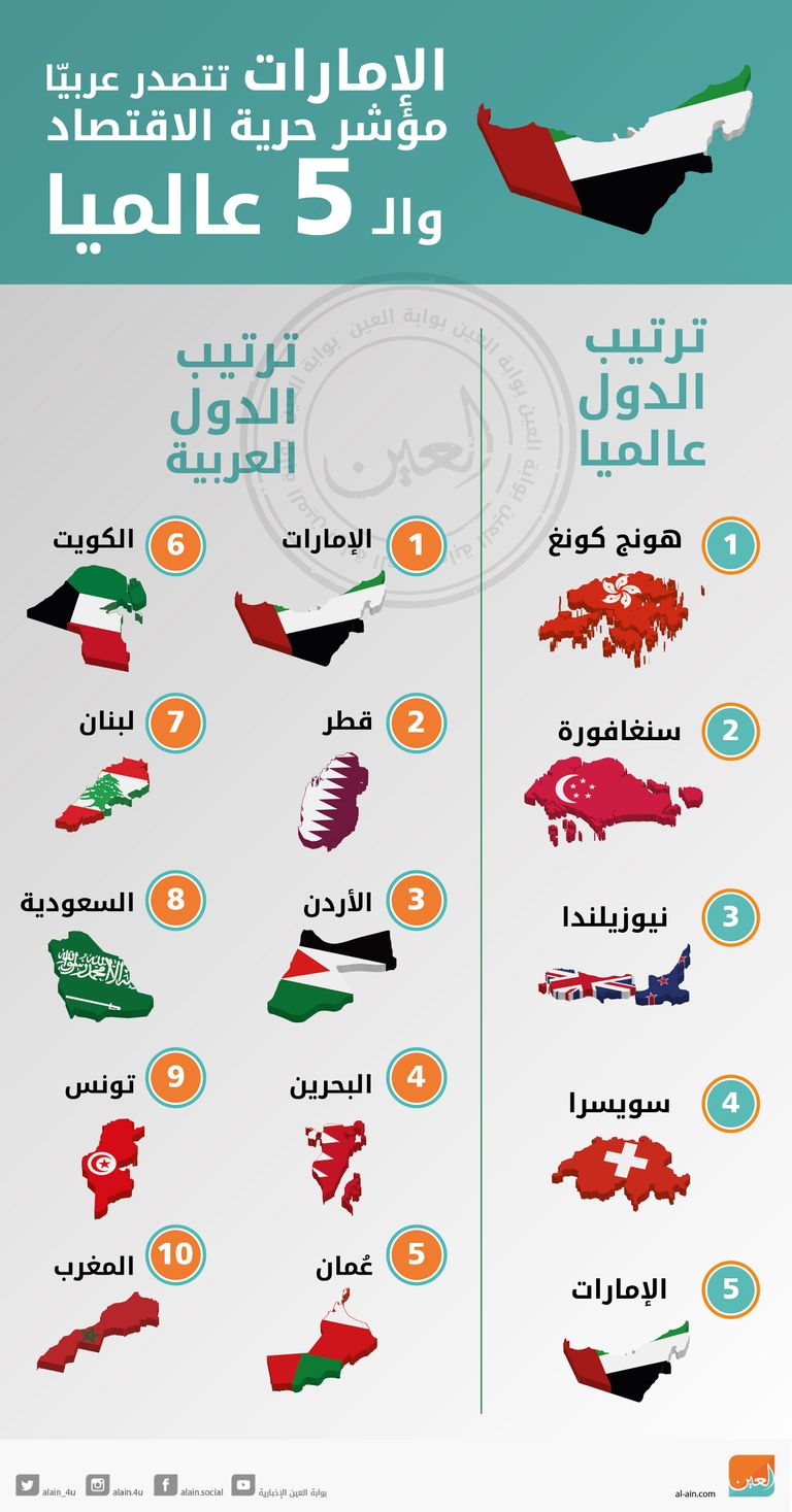 الإمارات تتصدر مؤشر ثقة الاقتصاد عربيا