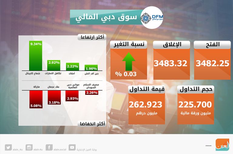 تباين مؤشرات بورصتي الإمارات