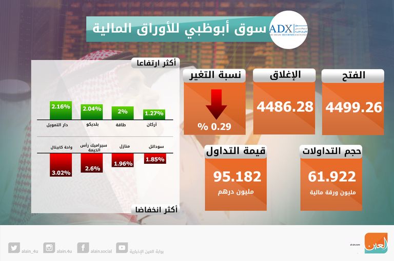 تباين مؤشرات بورصتي الإمارات