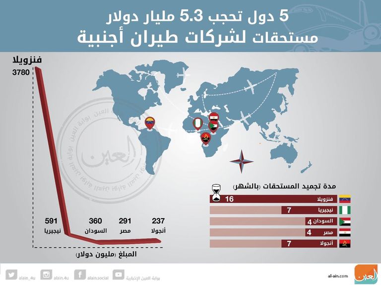 فنزويلا تتصدر قائمة الدول التي تحجب مستحقات شركات الطيران الأجنبية