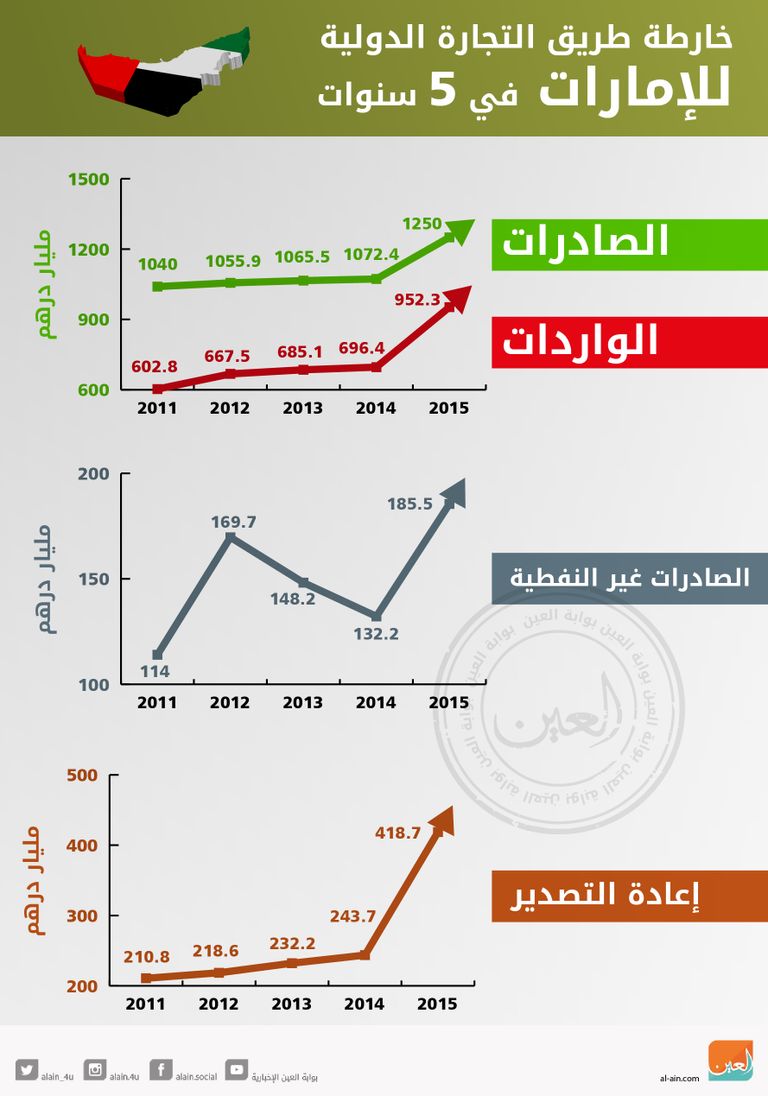 نمو هائل لصادرات الإمارات غير النفطية في 5 سنوات