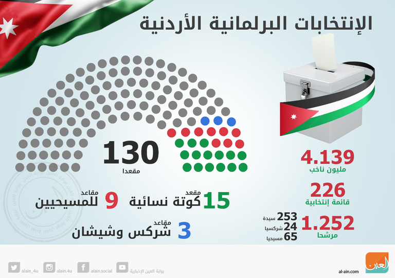ناخبة اردنية في أحد مراكز الاقتراع بعمان (أ ف ب)