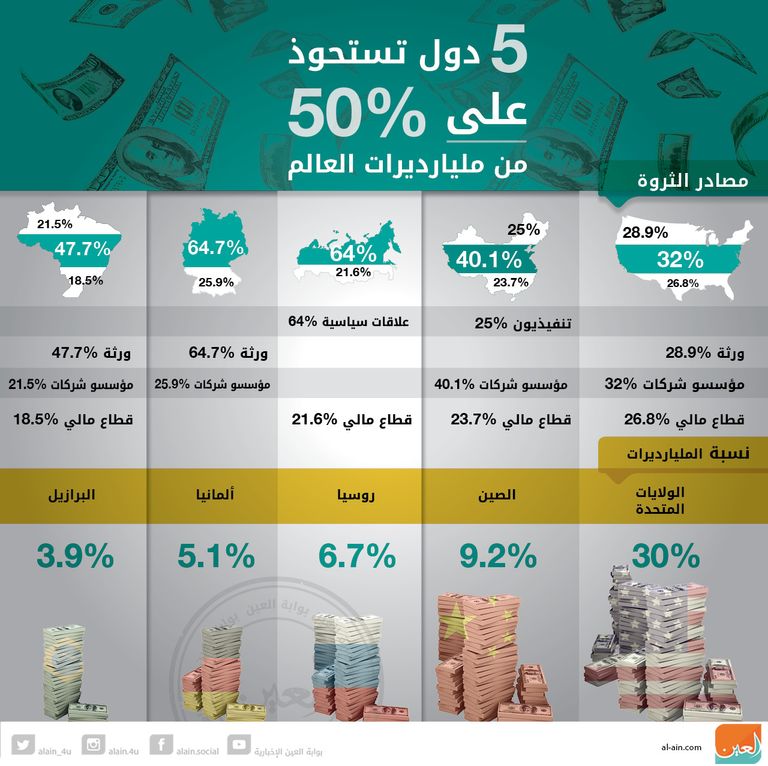 خارطة مليارديرات العالم وثرواتهم