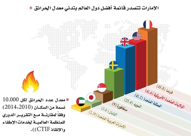 انفوغرافيك يوضح معدل عدد الحرائق لكل 10000 نسمة في عدد من دول العالم سيف بن زايد اثناء ترؤسه الاجتماع بحضور اعضاء المجلس من القيادات الشرطية