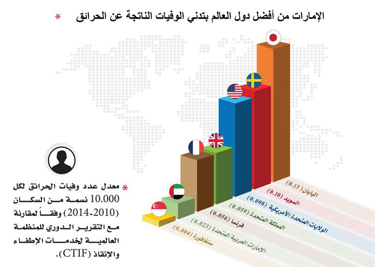 انفوغرافيك يوضح معدل عدد ,وفيات الحرائق لكل 10000 نسمة في عدد من دول العالم 2 سيف بن زايد اثناء ترؤسه الاجتماع بحضور اعضاء المجلس من القيادات الشرطية