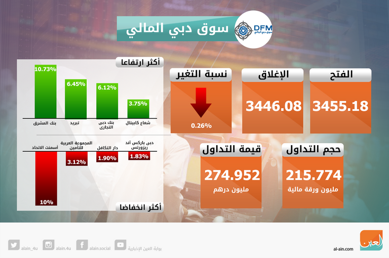 مؤشر سوق أبوظبي المالي يبدد خسائره ويغلق باللون الأخضر