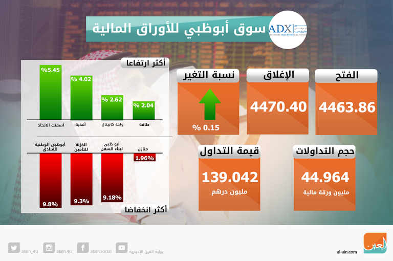 مؤشر سوق أبوظبي المالي يبدد خسائره ويغلق باللون الأخضر