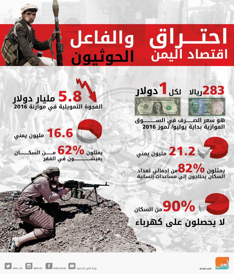 الاقتصاد اليمني ينهار مع استمرار الانقلاب الحوثي
