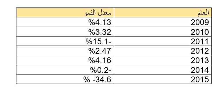 الاقتصاد اليمني ينهار مع استمرار الانقلاب الحوثي